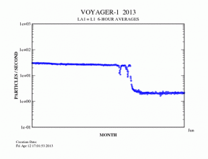 The rate of low-energy cosmic rays (>0.5 Mev/nuc) as detcetd by Voyarger 1 during the year 2012. 
